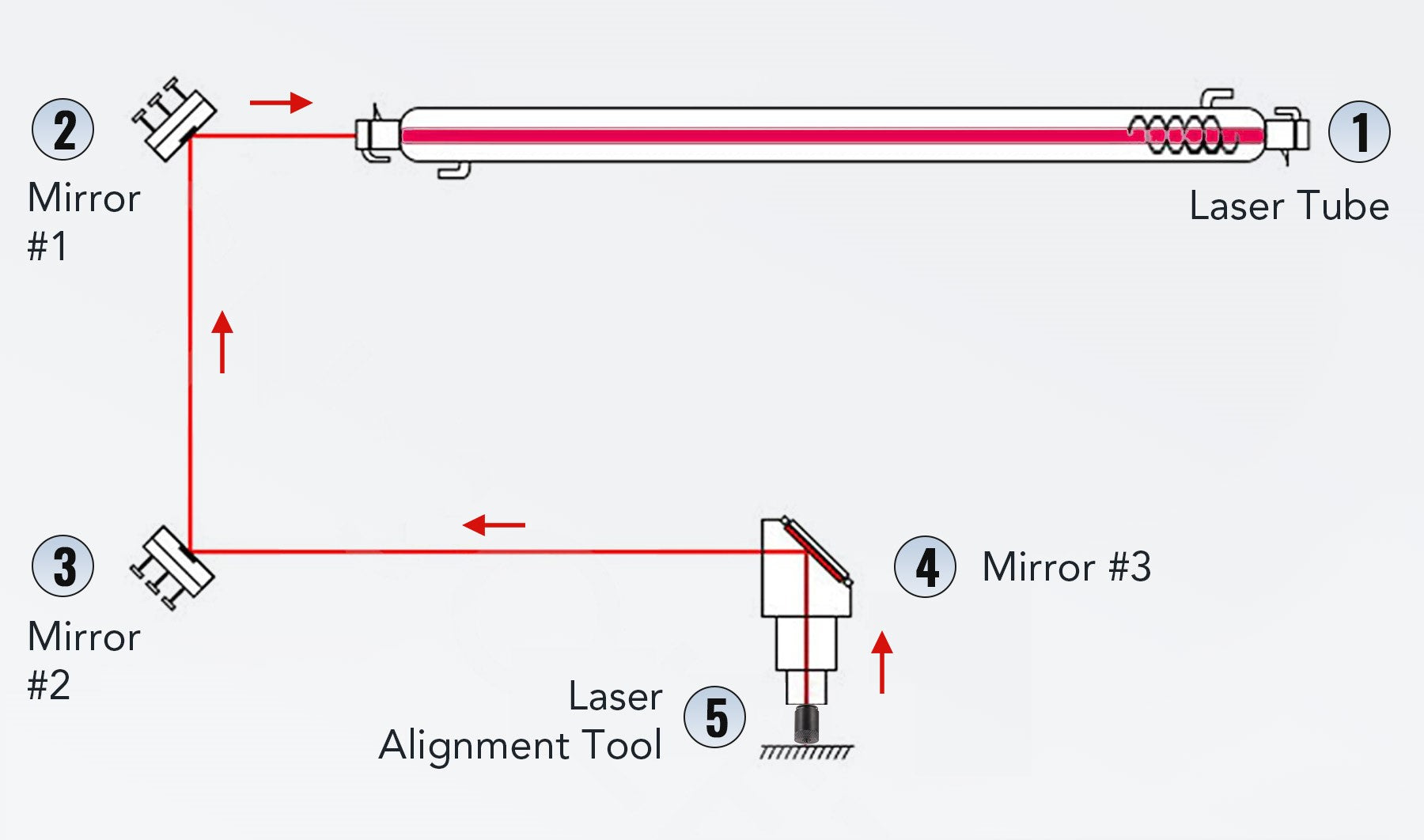 uses a CO2 laser source to generate an infrared beam